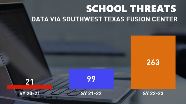 The Southwest Texas Fusion Center reports threats by school year, both credible and non-credible (SBG San Antonio)